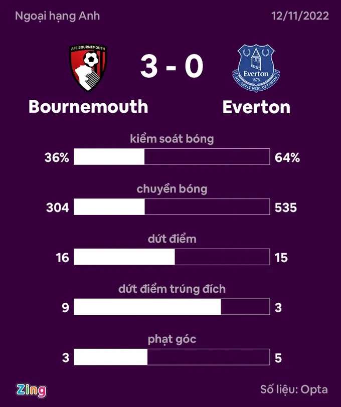 CĐV Everton nổi giận khi đội nhà thua đậm đối thủ yếu - Bóng Đá