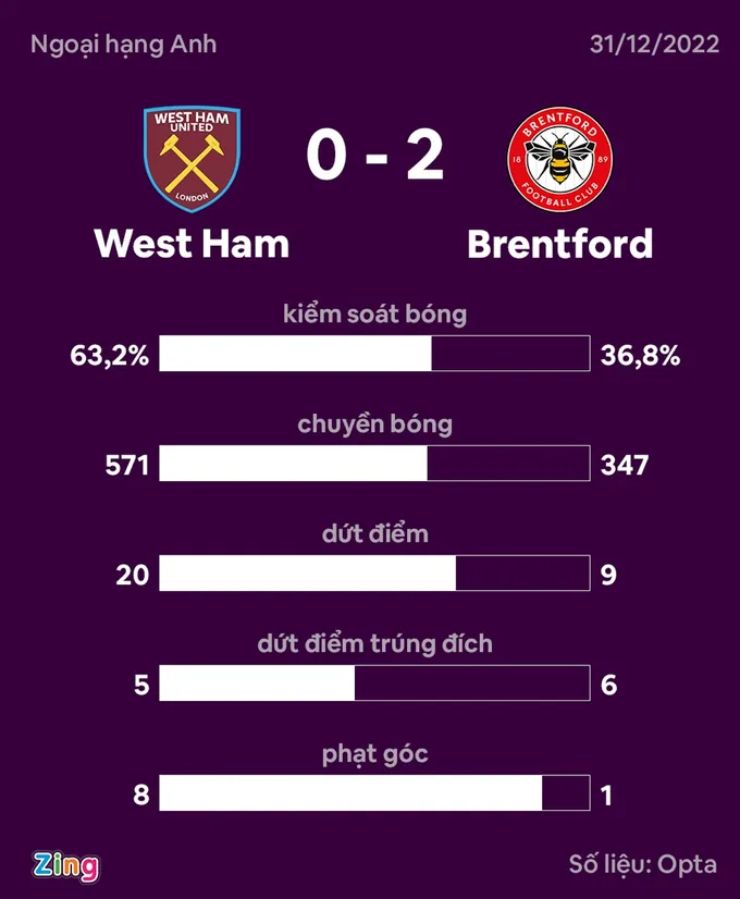 Brentford tiếp tục gây bất ngờ ở Ngoại hạng Anh - Bóng Đá