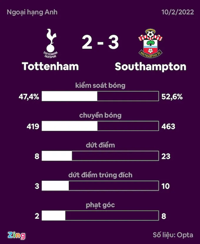 Tottenham thua ngược Southampton trong 4 phút - Bóng Đá