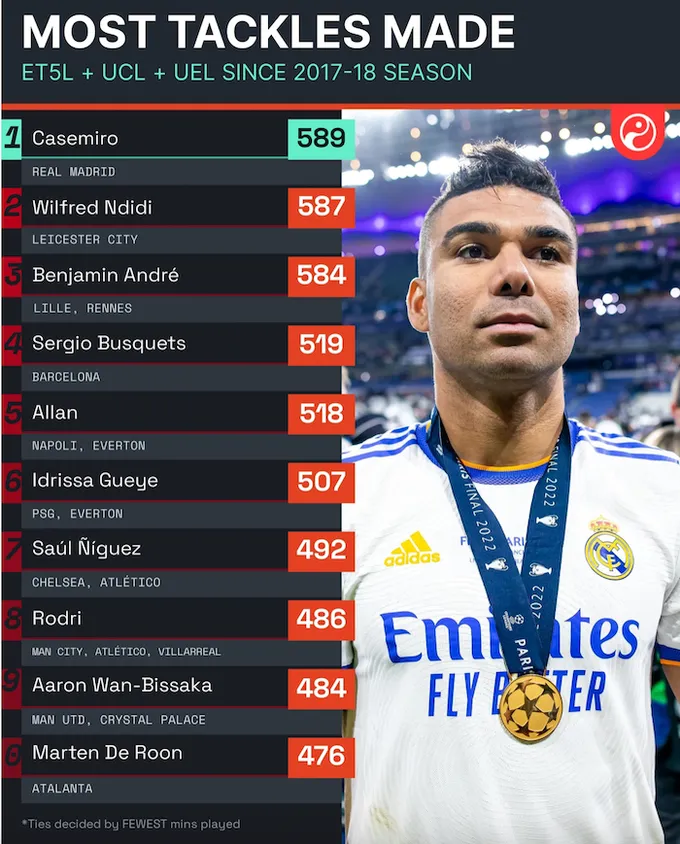 Ten Hag bớt ảo tưởng khi chiêu mộ Casemiro - Bóng Đá