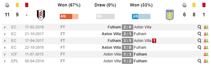 23h00 ngày 26/05, Aston Villa vs Fulham: Trận chiến 160 triệu bảng - Bóng Đá