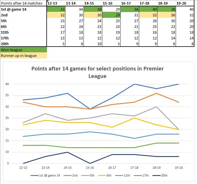 Kịch bản Premier League mùa này y hệt 