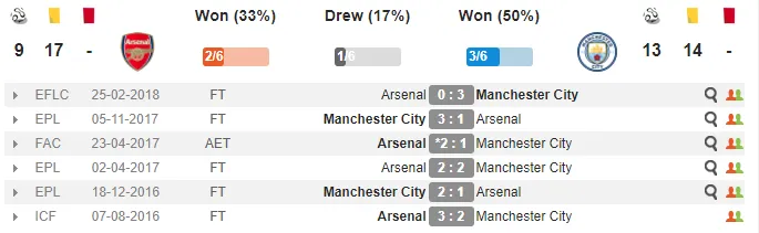 02h45 ngày 01/03, Arsenal vs Man City: Bại binh phục hận - Bóng Đá