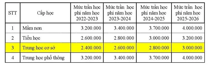 Mức trần học phí áp dụng với các cơ sở giáo dục mầm non, giáo dục phổ thông công lập tự bảo đảm chi thường xuyên.