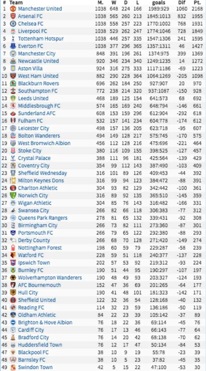 Manchester United lead the all-time Premier League table after 27 seasons - Bóng Đá