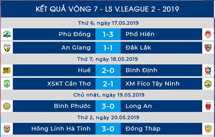 Dư âm vòng 7 Hạng Nhất 2019: Bình Phước lên ngôi đầu, An Giang hoà đáng tiếc - Bóng Đá