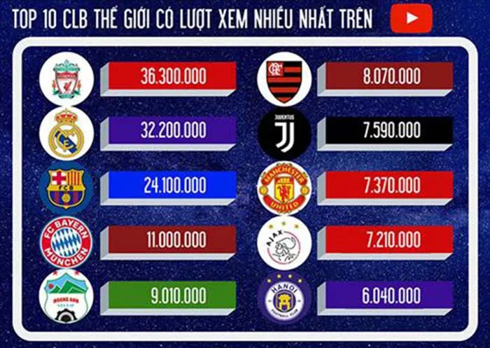 Bết bát tại V-League, HAGL vẫn vượt mặt M.U và Juventus trên mặt trận Youtube - Bóng Đá