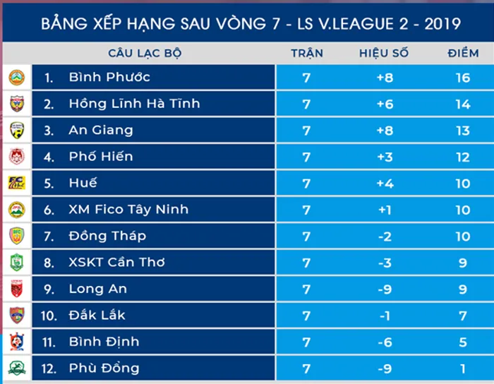 Dư âm vòng 7 Hạng Nhất 2019: Bình Phước lên ngôi đầu, An Giang hoà đáng tiếc - Bóng Đá