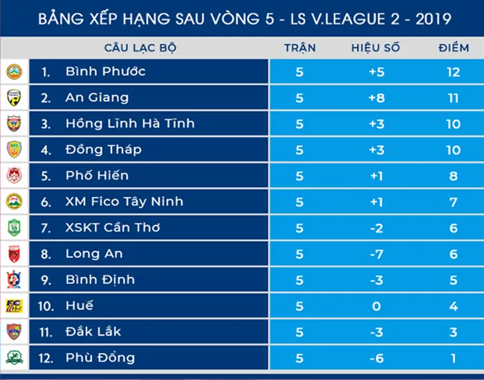 Vòng 6 Hạng Nhất 2019: Rực lửa cuộc chiến top đầu, Long An tìm hy vọng - Bóng Đá