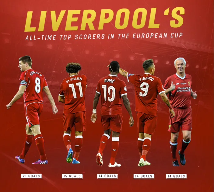 Thất kinh với 12 thống kê Liverpool tạo ra ở Champions League 2019 - Bóng Đá