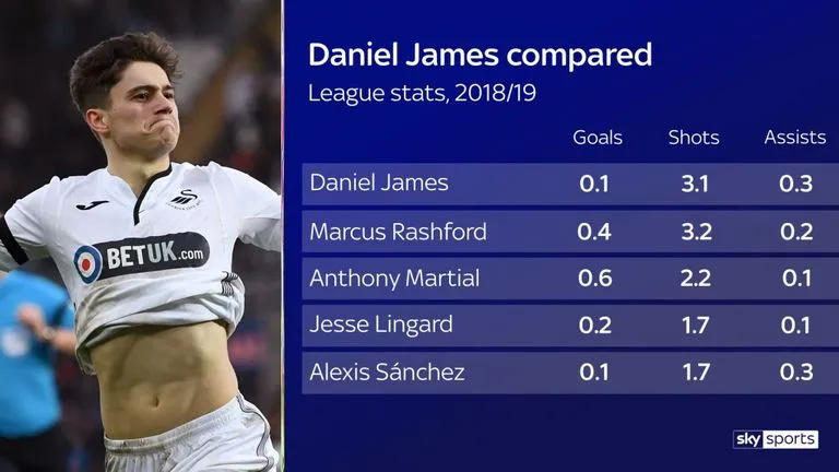 Bale đệ nhị - Daniel James sẽ mang lại điều gì cho Man Utd? - Bóng Đá