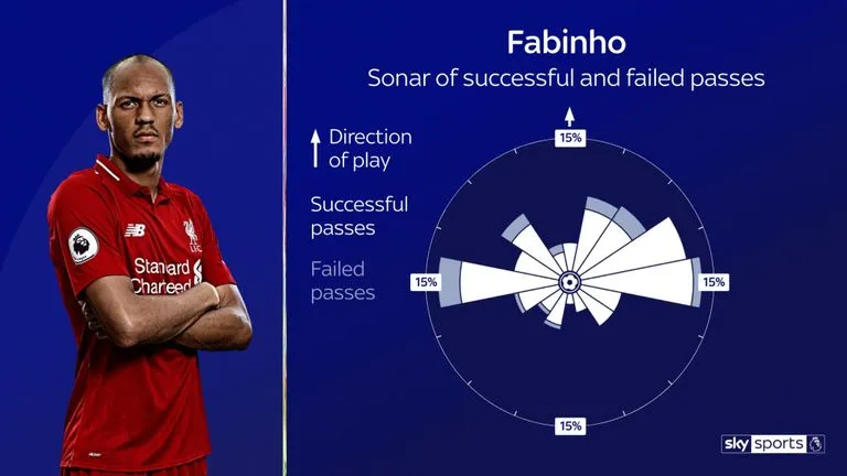 Bạn đã hiểu vì sao Fabinho đang là tiền vệ trụ hay nhất Premier League? - Bóng Đá