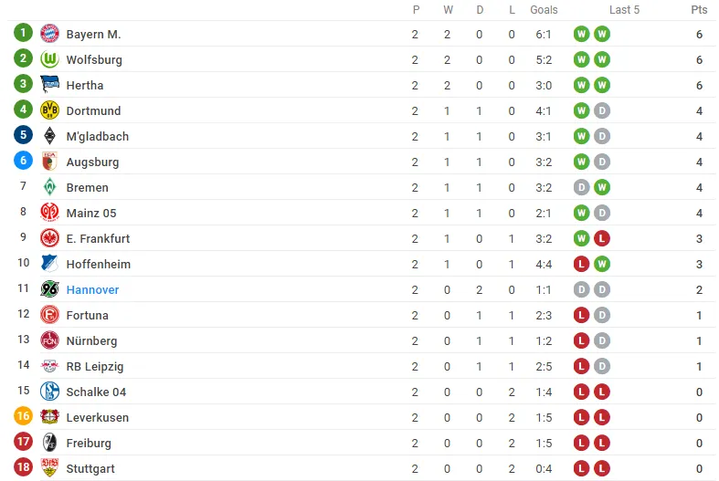 Bundesliga sau 2 vòng: Wolfsburg làm lu mờ Bayern - Bóng Đá