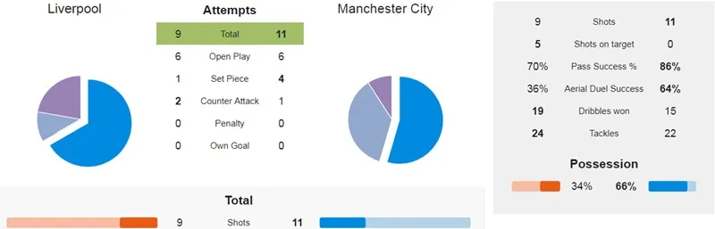 Sau Man United, đến lượt Liverpool khiến Man City bế tắc đến cùng cực - Bóng Đá