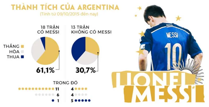 Messi thất bại ở Argentina vì tự mua dây buộc mình? - Bóng Đá