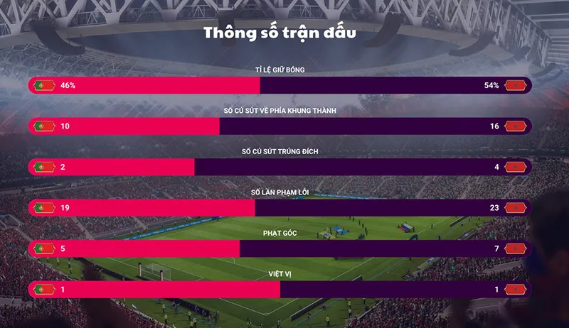 Bồ Đào Nha lộ 'tử huyệt' trong trận gặp Morocco - Bóng Đá