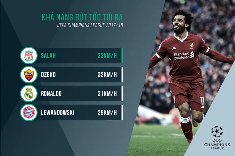 So sánh 4 mũi nhọn vòng bán kết Cúp châu Âu: Ronaldo, Salah vượt trội - Bóng Đá