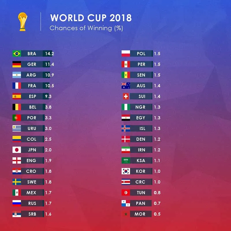 ĐT Anh ít cơ hội vô địch World Cup hơn cả .... ĐT Nhật Bản - Bóng Đá