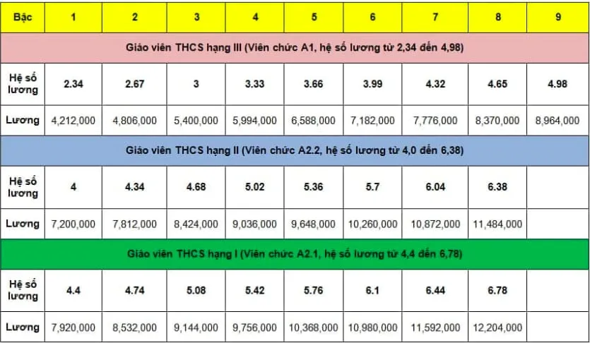 Bảng lương giáo viên tiểu học