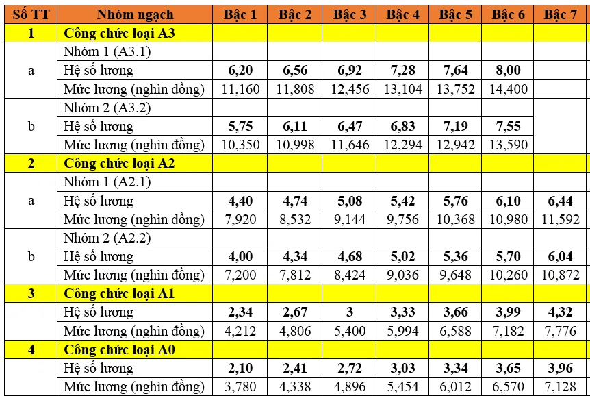 Bảng lương công chức hiện tại