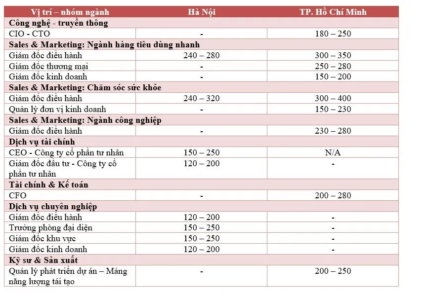 Các vị trí có mức lương trên 200 triệu đồng/tháng với kinh nghiệm từ 1 - 5 năm (Đơn vị: triệu đồng)