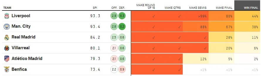 Chuyên trang thống kê dự đoán đội vô địch Champions League 2021/22 - Bóng Đá