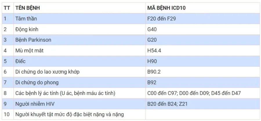 10 benh duoc mien nghia vu quan su