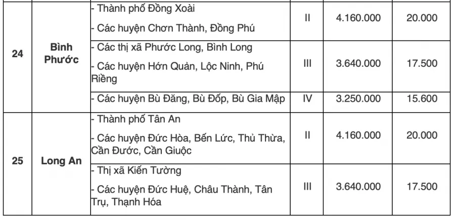 bang-tra-cuu-luong-toi-thieu-vung-cua-63-tinh-thanh-pho-tu-9