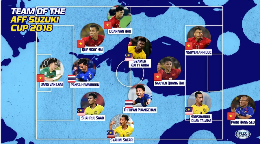 Fox Sports chọn đội hình tiêu biểu AFF Cup: Cú sốc hàng phòng ngự! - Bóng Đá