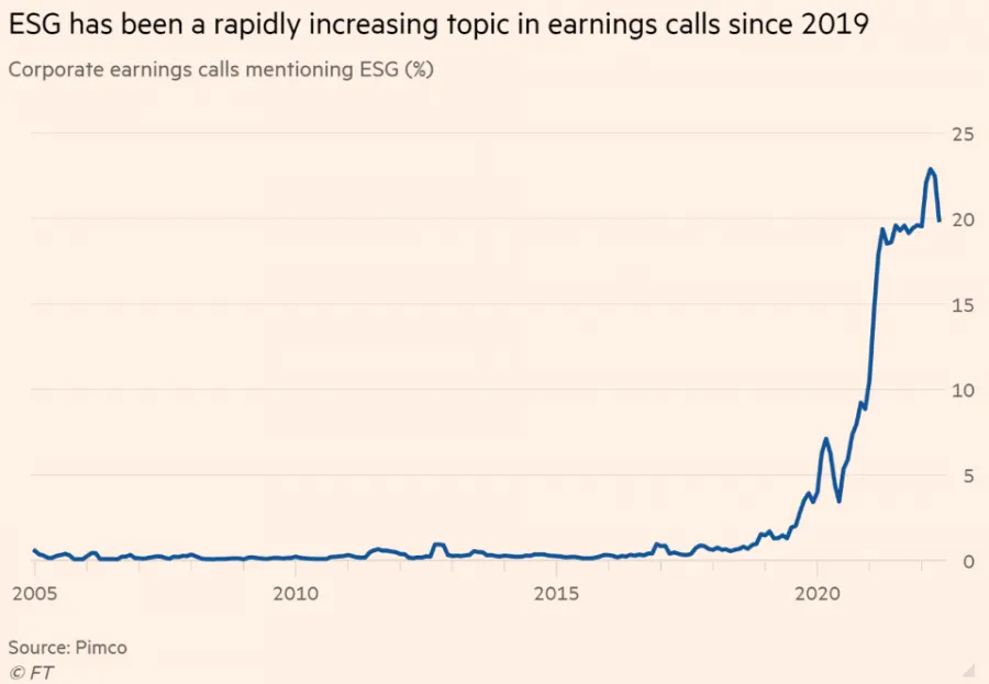 Từ 2019, chủ đề ESG được nhắc đến nhiều hơn trong các cuộc họp công bố kết quả kinh doanh (earnings call) của các doanh nghiệp. Nguồn: Pimco