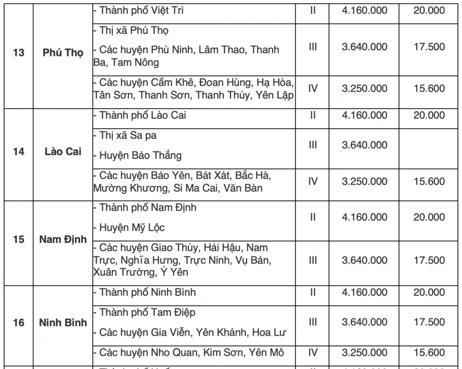 bang-tra-cuu-luong-toi-thieu-vung-cua-63-tinh-thanh-pho-tu6