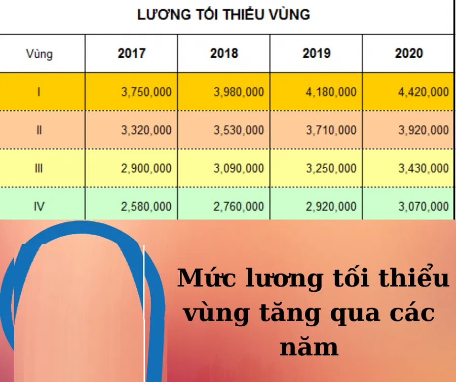 Mức lương tối thiểu vùng được điều chỉnh qua các năm