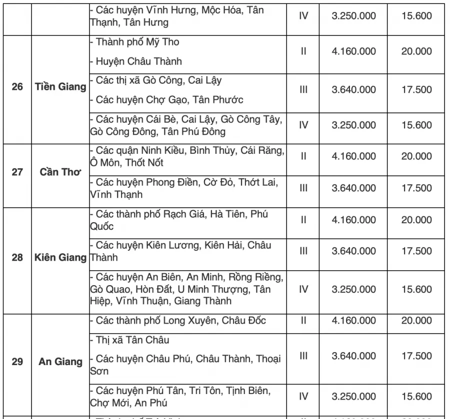 bang-tra-cuu-luong-toi-thieu-vung-cua-63-tinh-thanh-pho-tu-10