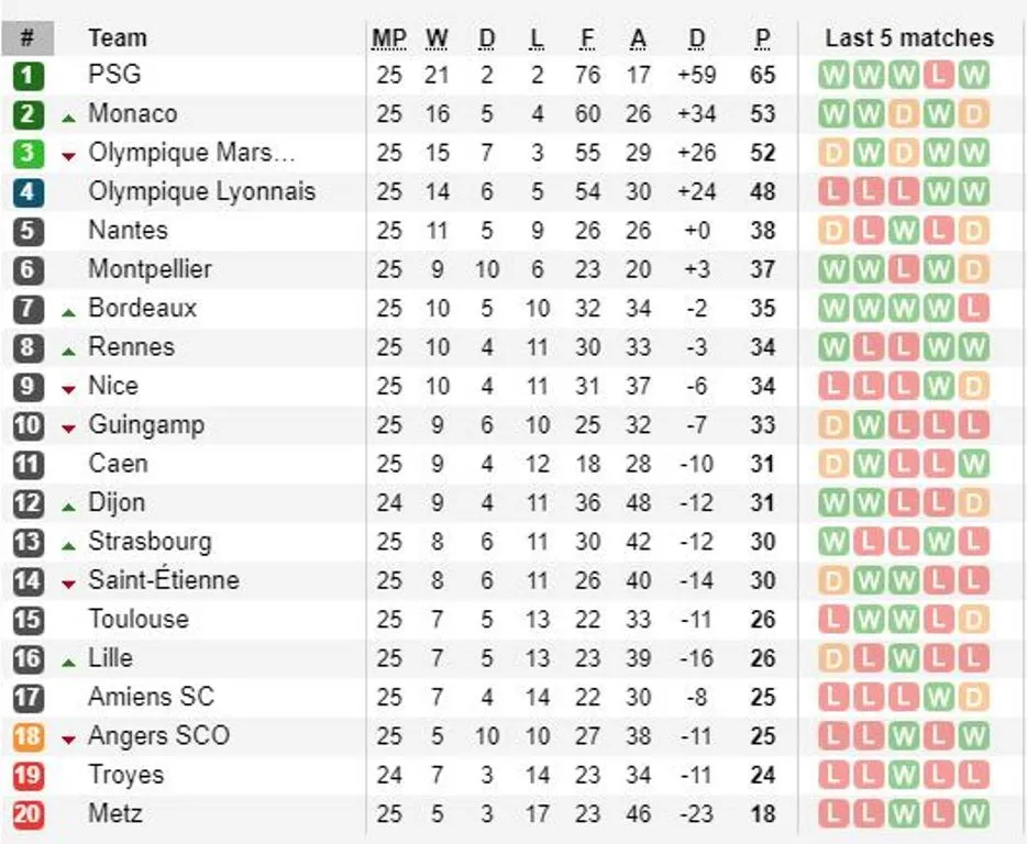 Sau vòng 25 Ligue 1: Lyon 'sa lầy', PSG và Monaco bay cao - Bóng Đá