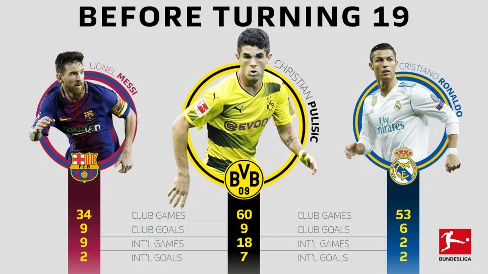 Christian Pulisic: 'Wonderkid' tốt hơn cả Messi và Ronaldo - Bóng Đá